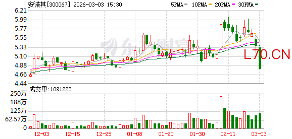 安诺其：分散染料设计产能82700吨、活性染料设计产能14750吨