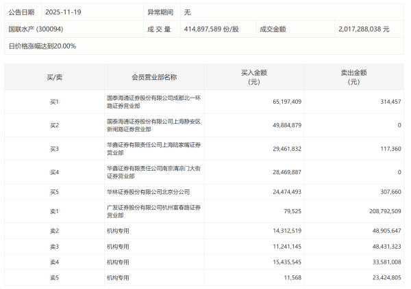 农业股午后拉升，冠农股份涨停