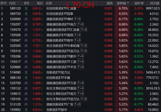 30只创新药ETF集体大涨超5%，这波能走多远？
