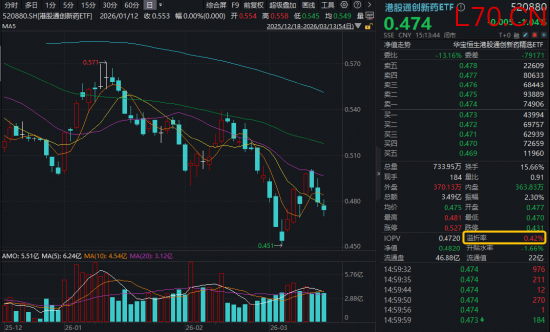 港股通创新药再陷调整，跌到位了吗？机构：当前可加大创新药重视程度和配置仓位
