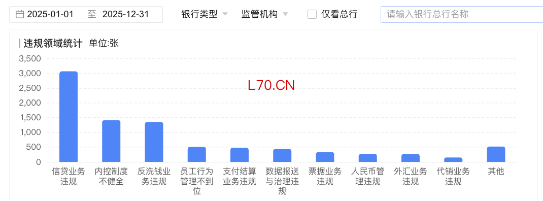 信贷业务、内控、反洗钱等违规内容是“重灾区” 图源：企业预警通