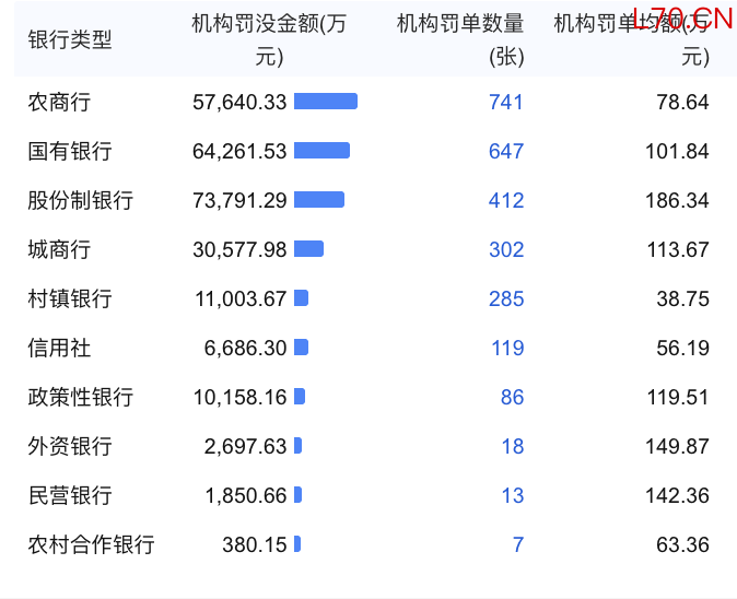 不同类型银行的机构罚单情况 图源：企业预警通