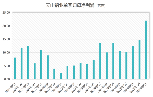 天山铝业一季度净利预计翻倍，“戴维斯双击”能持续吗？
