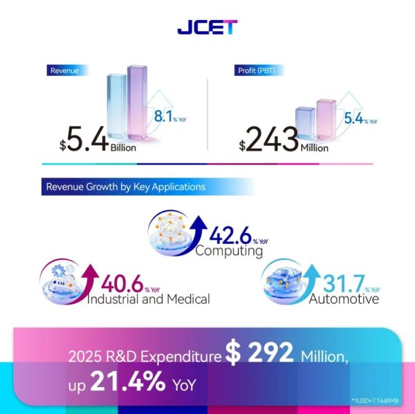 营收创新高！长电科技先进封装占比破七成