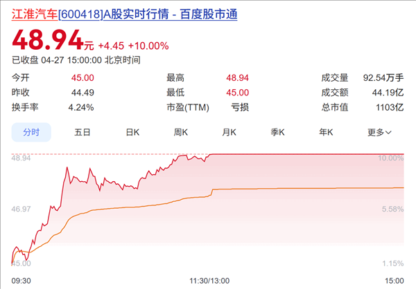 余承东透露尊界将推200万元新车！江淮汽车今日涨停 市值破千亿