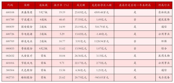 亚盛集团收获9天7板，多个化工概念板块涨幅居前丨强势个股