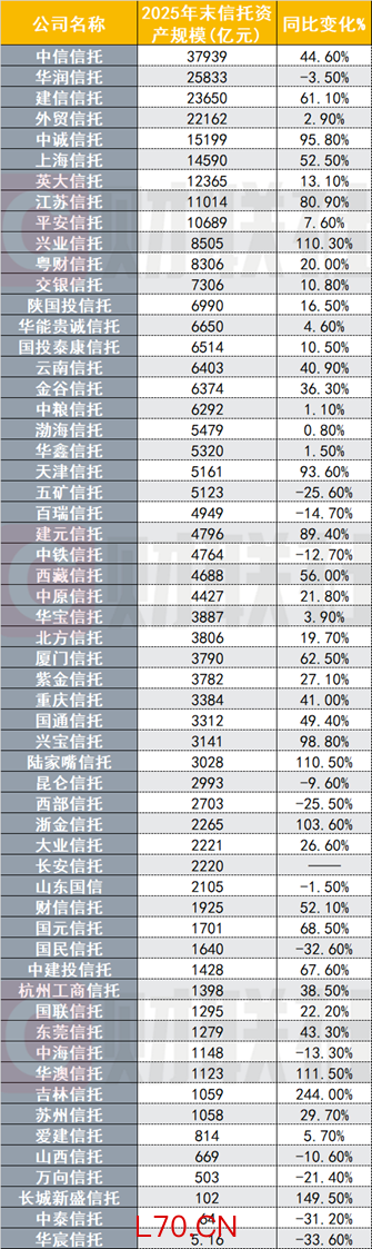 （资料来源：信托公司年报，财联社整理）