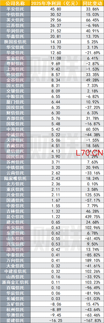 （资料来源：信托公司年报，财联社整理）