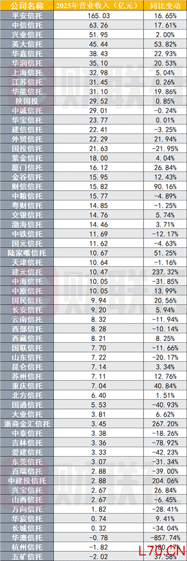 （资料来源：信托公司年报，财联社整理）