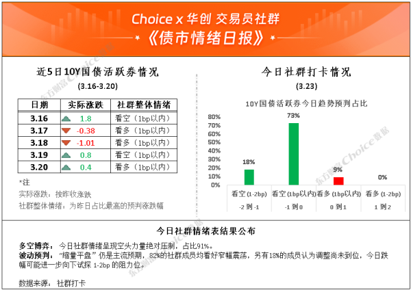 现货黄金一度跌破4100！10Y国债波动区间在1.75-1.9% | 债市日报03.23